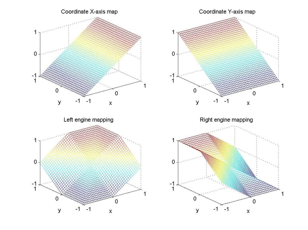 The joystick coordinates (upper) with corresponding engine mappings (lower).